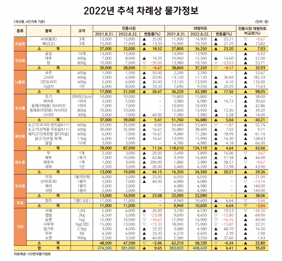 2022 추석차례상 표./그래프=한국물가정보 제공.
